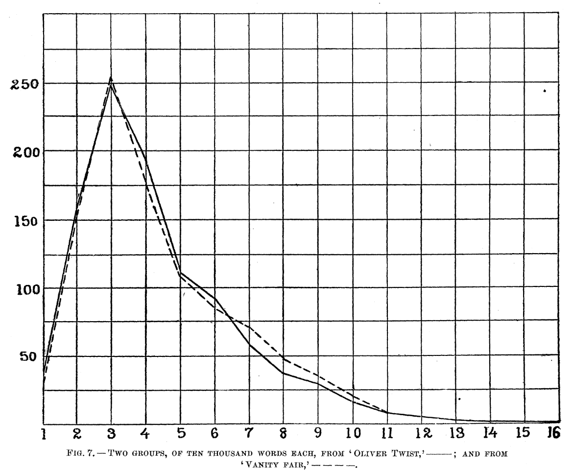 From Mendenhall (1987) - The Characteristic Curves of Composition.