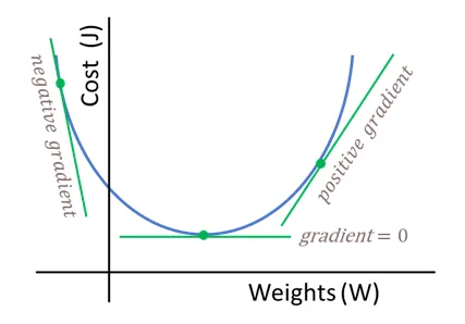 Simplified cost function curve. In NNs this function might not be convex.